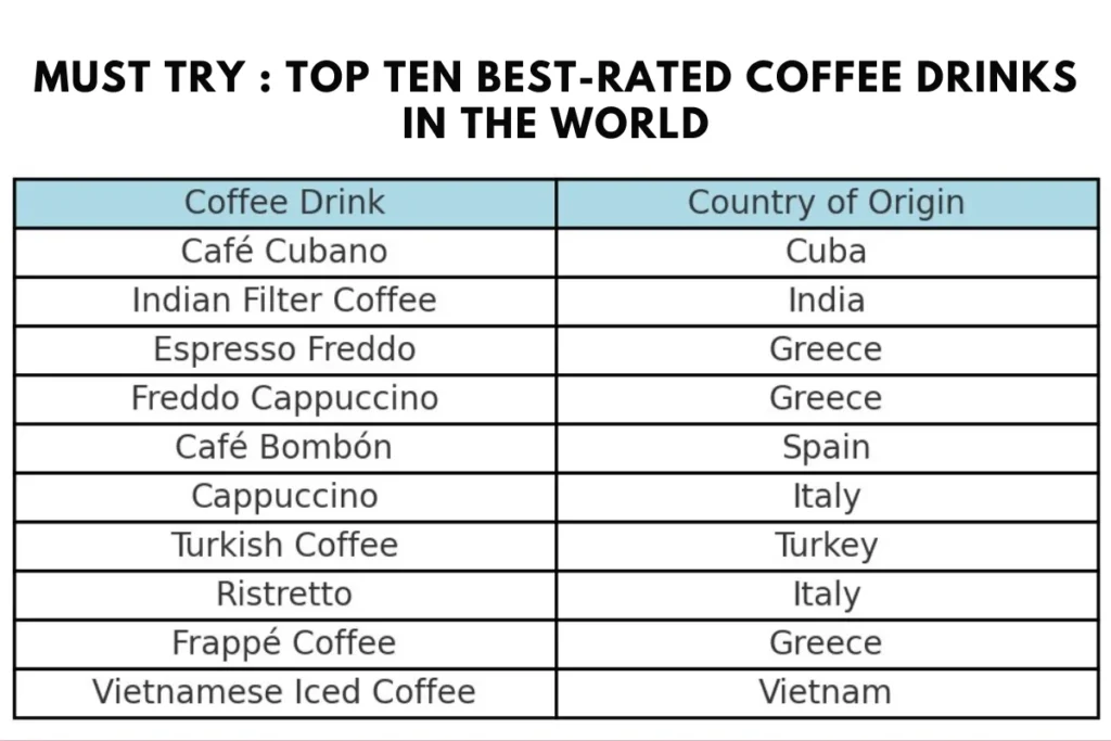 Must Try : Top Ten Best-Rated Coffee Drinks in the World