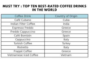 Must Try : Top Ten Best-Rated Coffee Drinks in the World